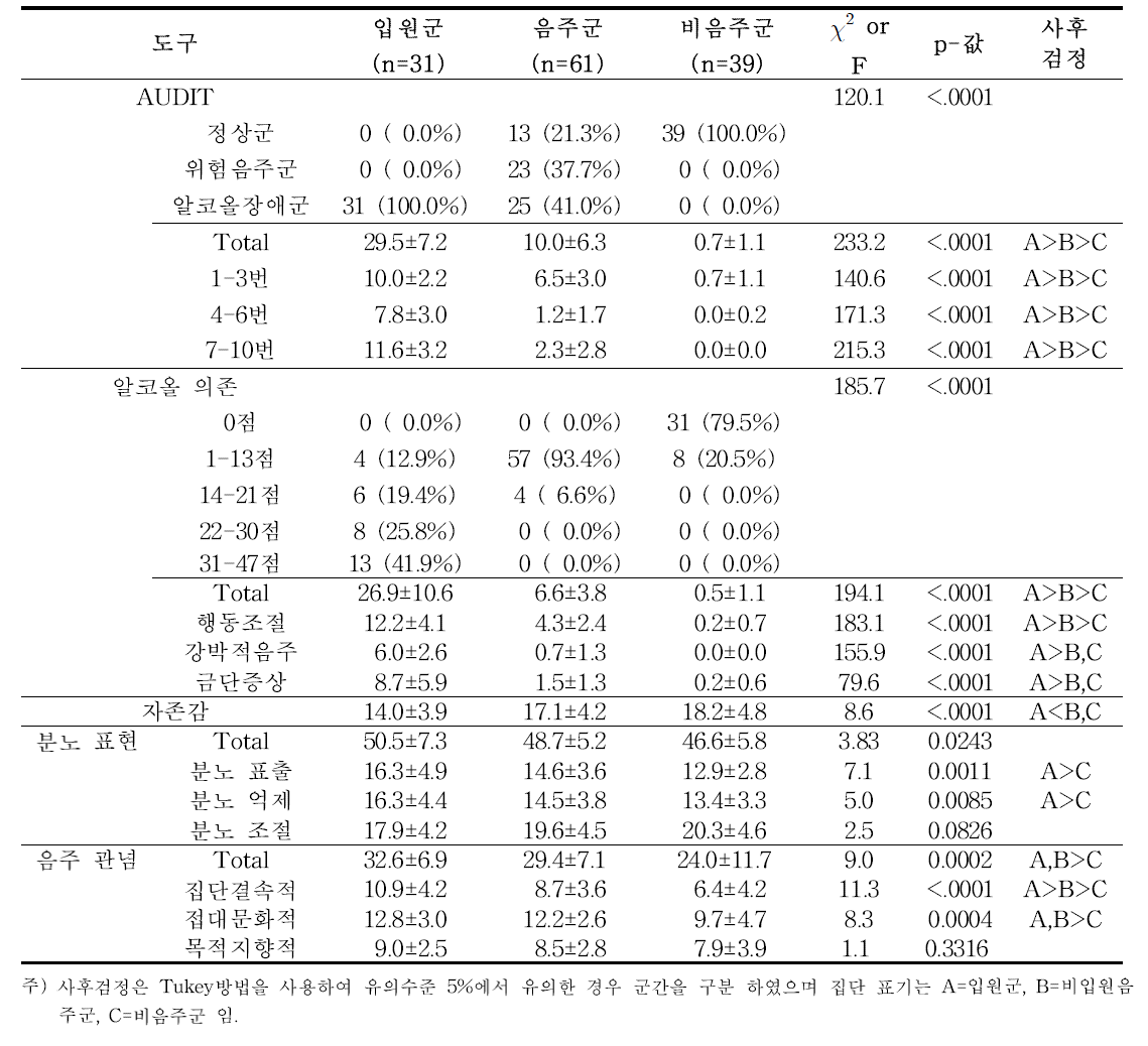 입원군/비입원음주군/비음주군 별 각 도구 점수 분포(여성)