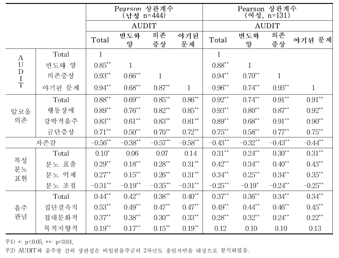 AUDIT와 다른 도구 간 Pearson 상관관계