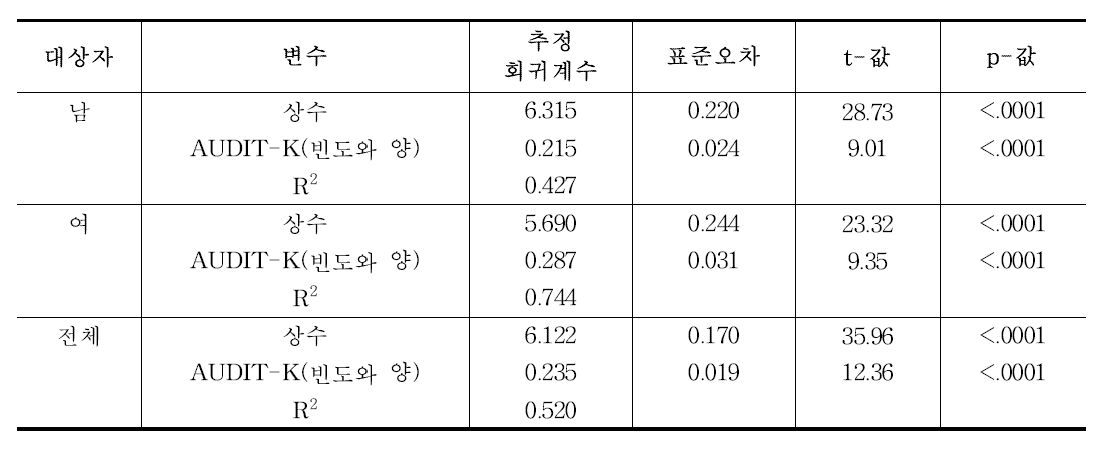 음주군에서 AUDIT-K의 빈도와 양 설문 값을 이용한 log(섭취음주량) 예측 회귀모형