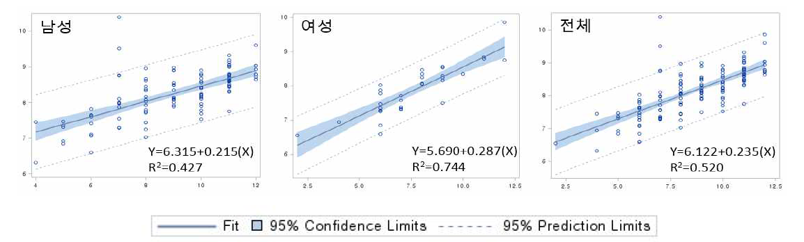 음주군에서 AUDIT-K의 빈도와 양 설문 값을 이용한 log(섭취음주량) 예측 회귀모형 (X는 AUDIT-K의 1-3번 문항의 합이며 Y는 log(섭취음주량) 값 임)