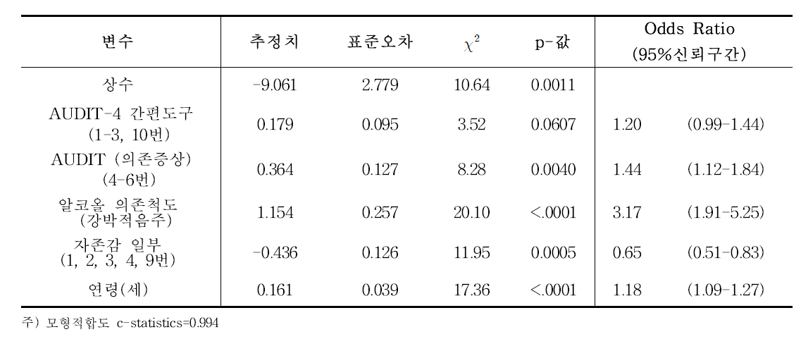 로지스틱회귀분석을 이용한 입원군 vs 음주군+비음주군 분류 예측함수(남성)