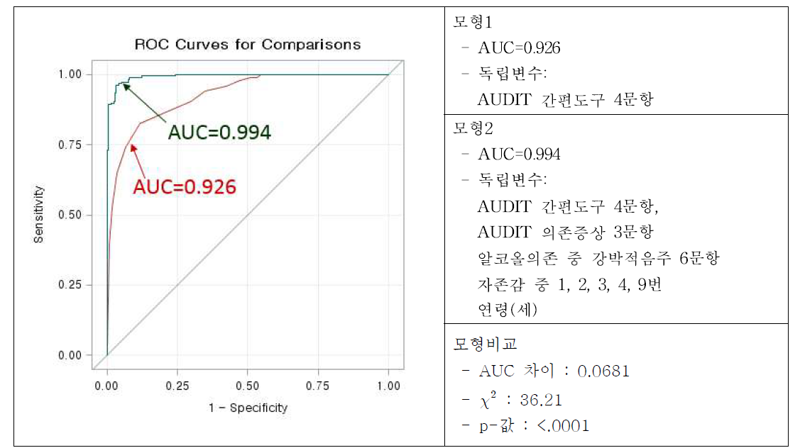 간편 도구와 더불어 추가 변수를 사용할 때의 모형 향상력 평가