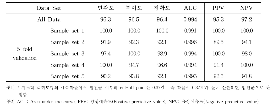 로지스틱회귀분석을 이용한 예측모형의 정확도 및 타당도 (남성)