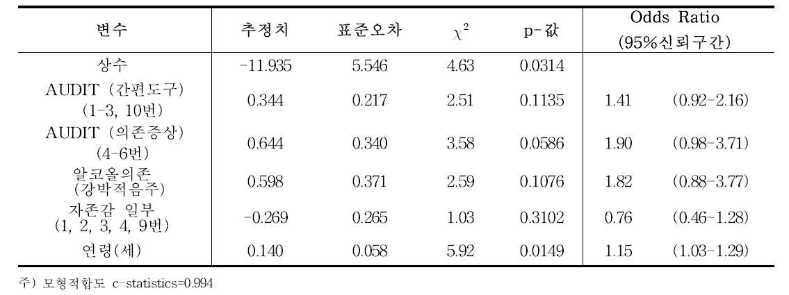 로지스틱회귀분석을 이용한 입원군 vs 음주군+비음주군 분류 예측함수(여성)