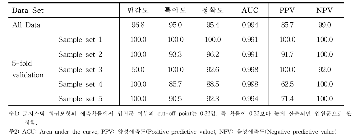 로지스틱회귀분석을 이용한 예측모형의 정확도 및 타당도 (여성)