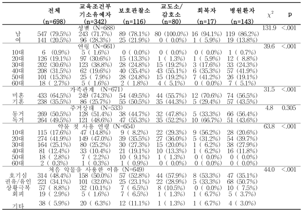 기관별 대상자의 일반적 특성