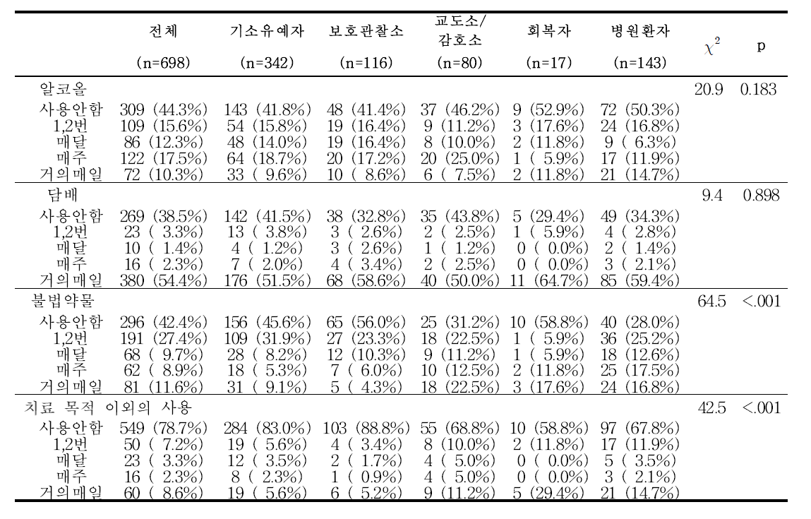 기관별 대상 간단한 선별검사 분포