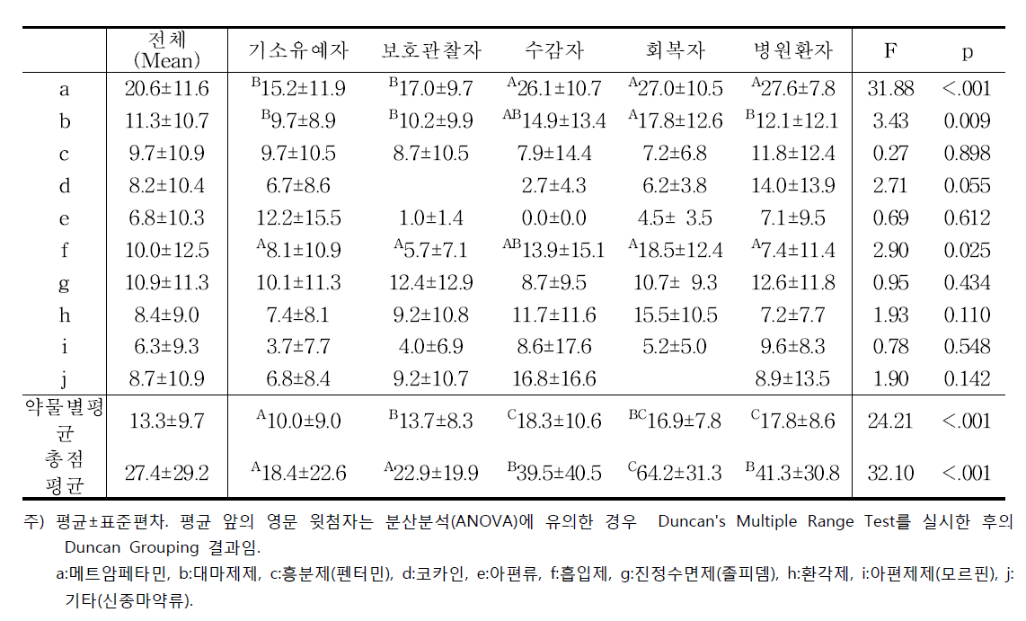 기관별 사용한 약물별 NMA 점수 분포