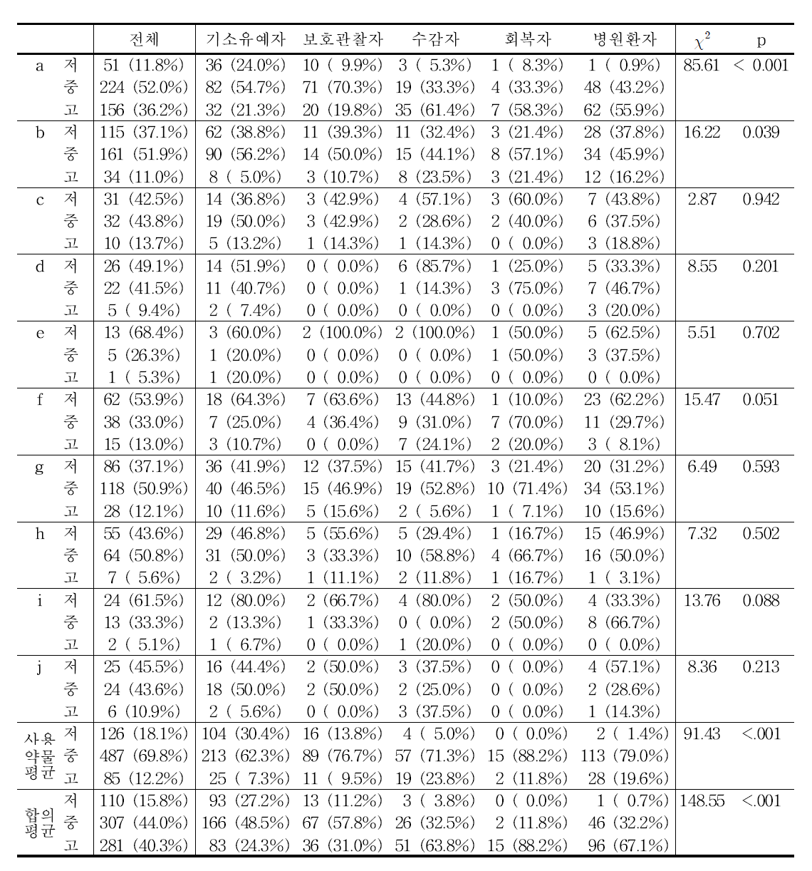 기관별 사용한 약물별 NMA 점수별 단계 분포