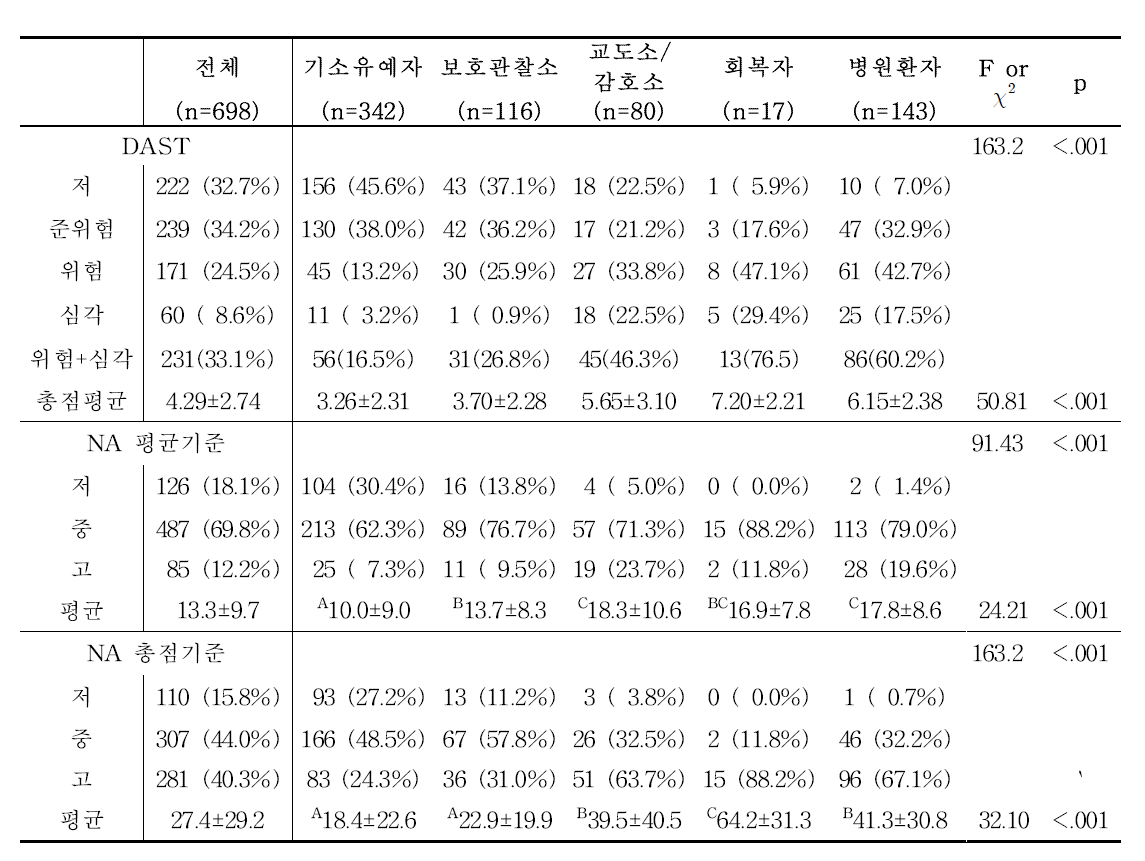 기관별 대상자들의 NMA의 약물의 총점의 평균과 DAST 점수 및 분포