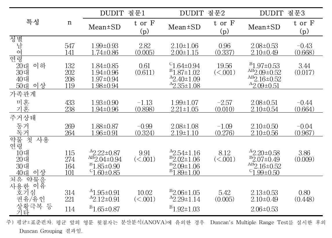 대상자의 일반적 특성에 따른 DUDIT 점수