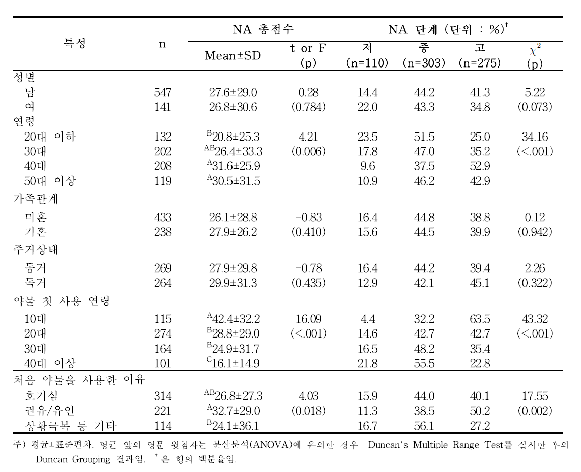 대상자의 일반적 특성에 따른 NA 총점 및 단계