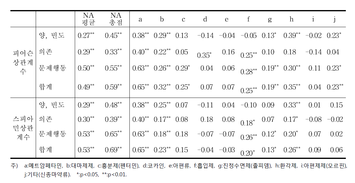 NA점수와 DAST 점수 간의 상관성