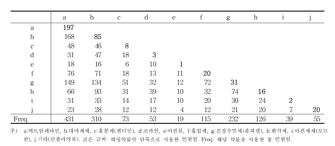 복용약물별 중복약물 사용 빈도의 교차표