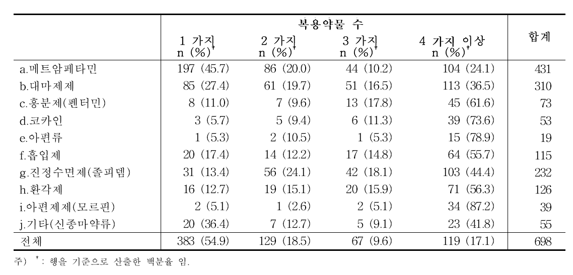 복용약물별 함께 사용한 약물의 가지 수