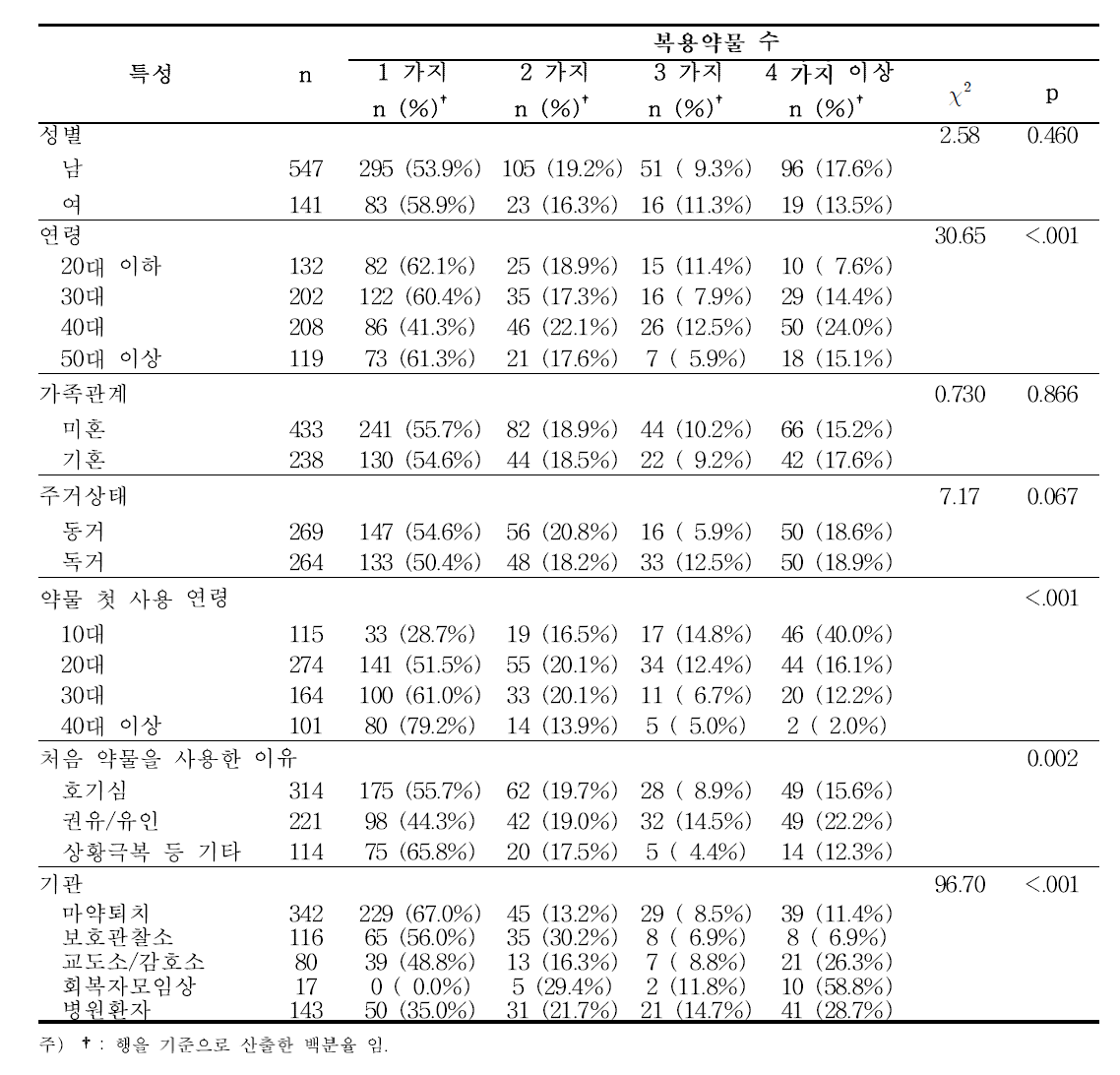 일반적 특성 및 수용기관별 복용약물 가지 수 분포