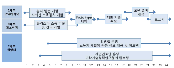 산업체 참여 및 연구계획