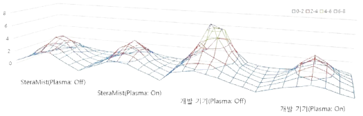 목표영역에 맺힌 액상량의 등고선(단위: 무게; g)