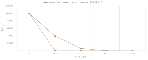 SteraMist, Flugun, 개발기기(프로토타입) 시간에 따른 소독효과 확인