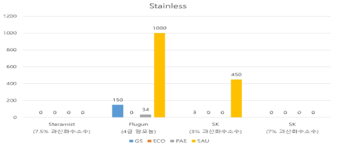 기존 제품과 개발 기기(프로토 타입) coupon 소독 효과 / 재질: Stainless