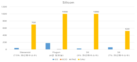 기존 제품과 개발 기기(프로토 타입) coupon 소독 효과 / 재질: Si;icon