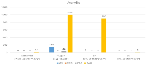 기존 제품과 개발 기기(프로토 타입) coupon 소독 효과 / 재질: Acrylic