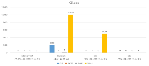 기존 제품과 개발 기기(프로토 타입) coupon 소독 효과 / 재질: Glass