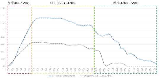 플라즈마 + Air (SteraMist vs SK 프로토타입) / 오존( O₃) 측정