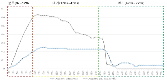플라즈마 + DW (SteraMist vs SK 프로토타입) / 오존( O₃) 측정