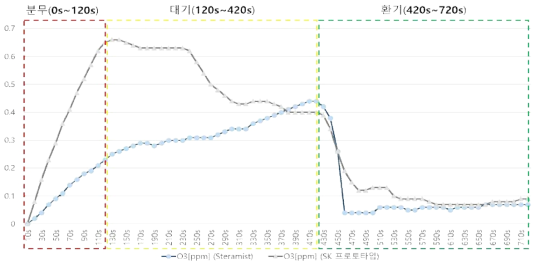 플라즈마 + 3% 과산화수소수 (SteraMist vs SK 프로토타입) / 오존( O₃) 측정