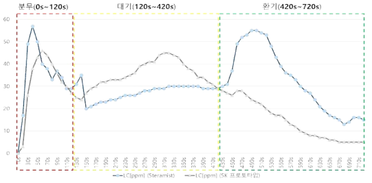 플라즈마 + 3% 과산화수소수 (SteraMist vs SK 프로토타입) / 과산화수소(LC) 측정