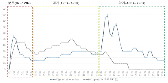 플라즈마 + 3% 과산화수소수 (SteraMist vs SK 프로토타입) / 과산화수소(HC) 측정