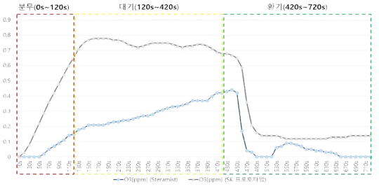 플라즈마 + 5% 과산화수소수 (SteraMist vs SK 프로토타입) / 오존( O₃) 측정