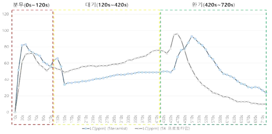 플라즈마 + 5% 과산화수소수 (SteraMist vs SK 프로토타입) / 과산화수소(LC) 측정