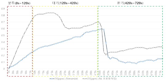 플라즈마 + 7% 과산화수소수 (SteraMist vs SK 프로토타입) / 오존( O₃) 측정