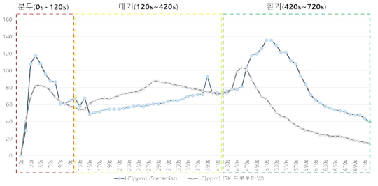 플라즈마 + 7% 과산화수소수 (SteraMist vs SK 프로토타입) / 과산화수소(LC) 측정