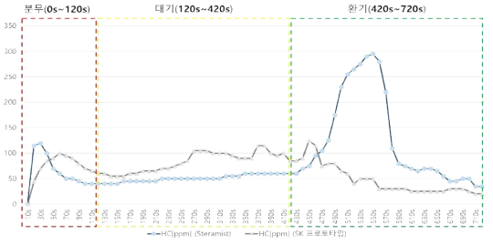 플라즈마 + 7% 과산화수소수 (SteraMist vs SK 프로토타입) / 과산화수소(HC) 측정