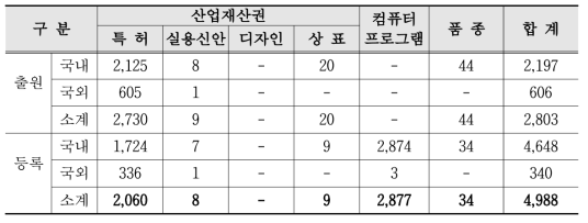 한국원자력연구원 지식재산권 보유 현황 (2016년말 기준)
