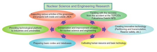 원자력연구개발의 역할
