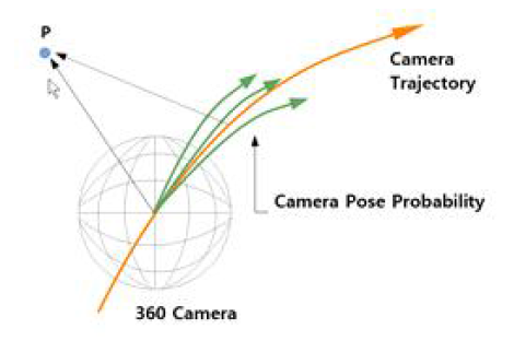 Camera trajectory 계산