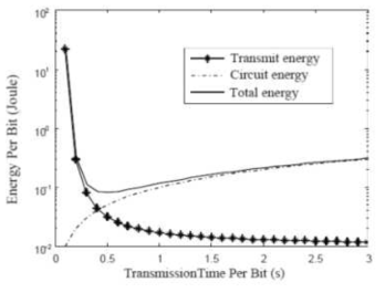 전체 에너지 효율성 측면에서의 전송 전력과 회로 전력의 trade-off