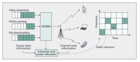 OFDMA에서의 자원할당