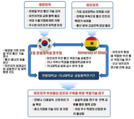 한국-아프리카 공동 연구개발의 추진배경과 교류 성과