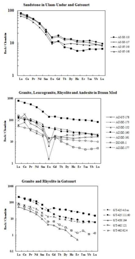 두준 모드 지역 광산의 희토류 함량을 chondrite로 normalizing 한 그래프. (위) sandstone in Gatsuurt, (가운데) Dzuun Mod, (아래) igneous rocks in Gatsuurt