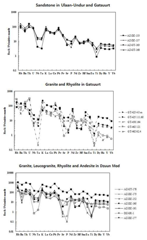 Primitive mantle 값으로 normalizing한 미량원소 분포 그래프. (위) sandstone in Gatsuurt, (가운데) igneous rocks in Gatsuurt , (아래) Dzuun Mod