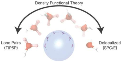물의 홀 전자쌍을 기술하는 방법에 따라 이온의 수화 구조의 고전적인 모델(TIP5P, SPC/E)과 양자(Density Functional Theory) 모델의 차이