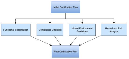 Flowchart of virtual UAS certification