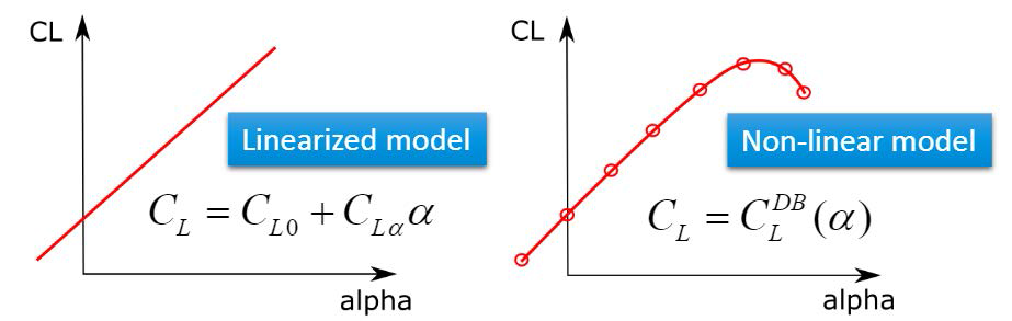 Linear and non-linear model of aerodynamic behaviour