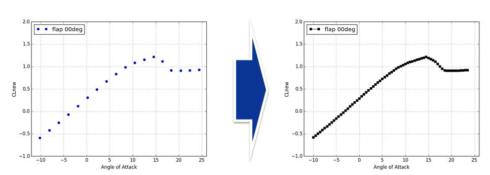 W/T data (left) & Interpolation result (right)