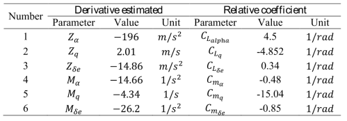 Coefficient value of relative derivatives